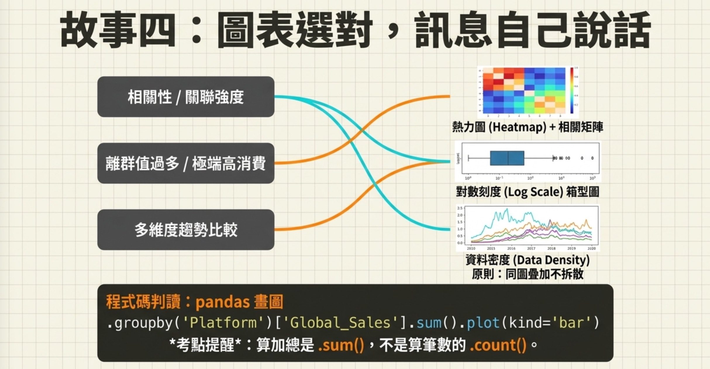 圖表選擇教學圖:依相關性、離群值、多維度趨勢三種分析需求,推薦熱力圖、Log Scale 箱型圖、資料密度圖,附 pandas 程式碼範例