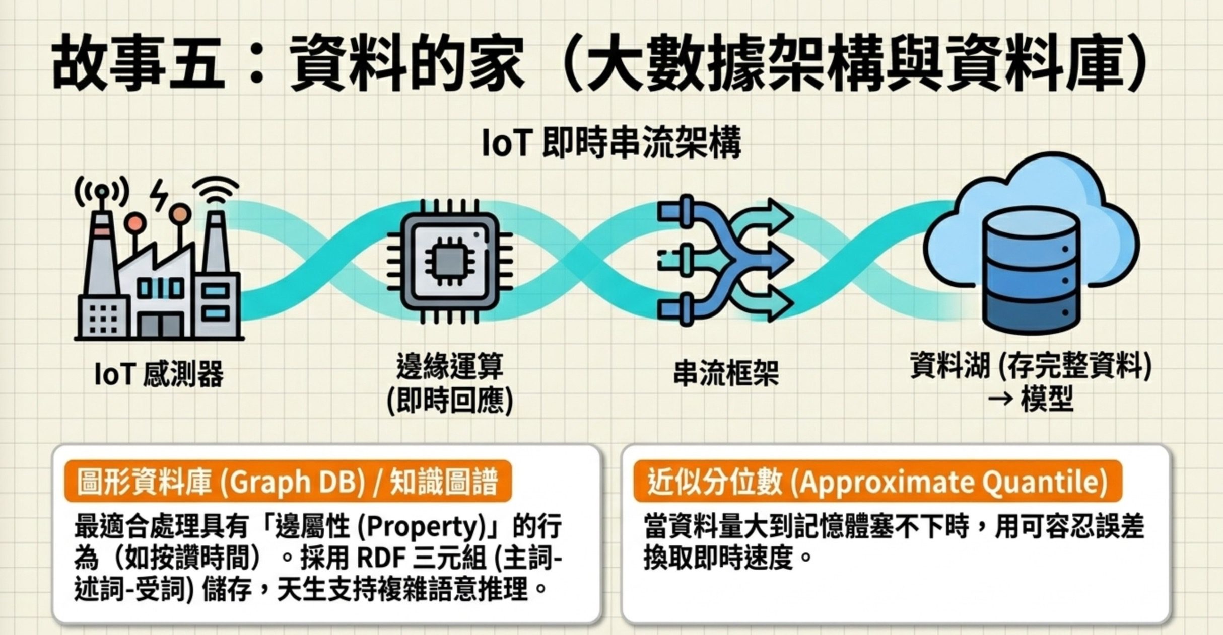 大數據架構與資料庫教學圖:IoT 即時串流架構從感測器到邊緣運算到串流框架到資料湖,補充圖形資料庫與近似分位數概念