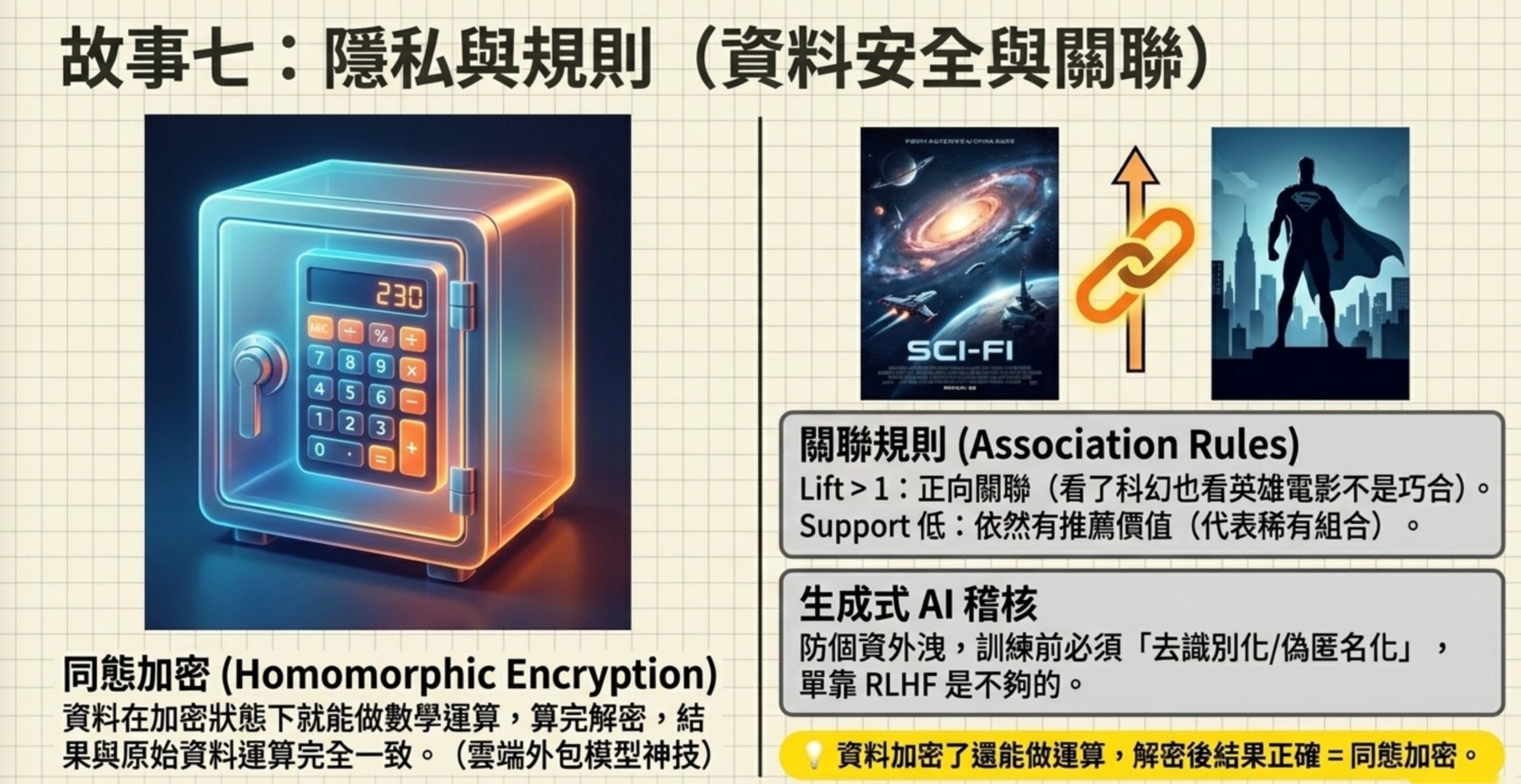 隱私與規則教學圖:同態加密原理、關聯規則 Lift 與 Support 解讀、生成式 AI 稽核去識別化與偽匿名化