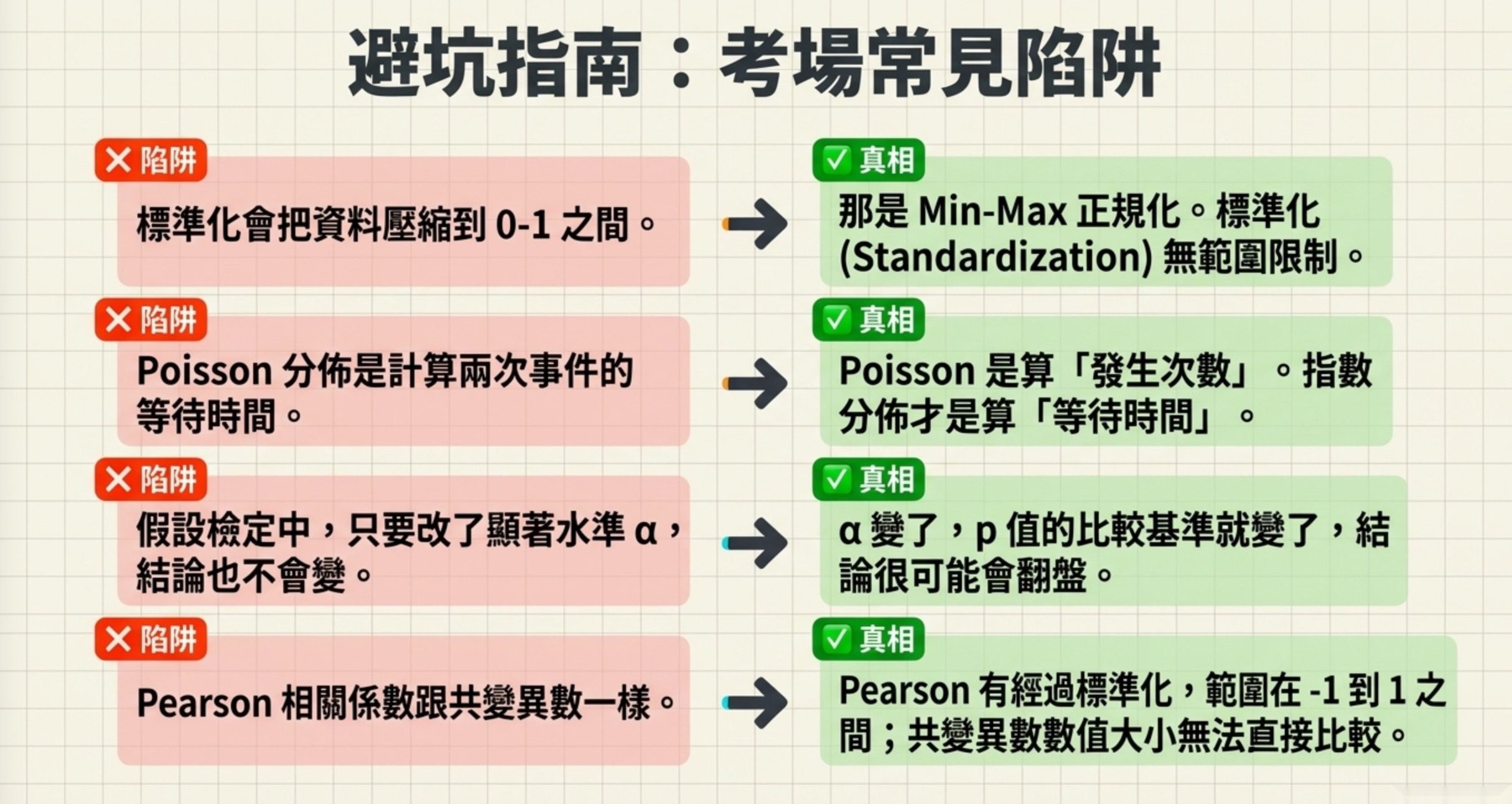 考場常見陷阱避坑指南:標準化 vs Min-Max、Poisson vs 指數分佈、假設檢定顯著水準、Pearson 相關 vs 共變異數四組對照