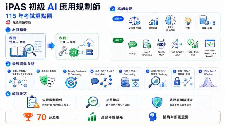 iPAS 初級 AI 應用規劃師考前重點！分析 115 年考古題趨勢