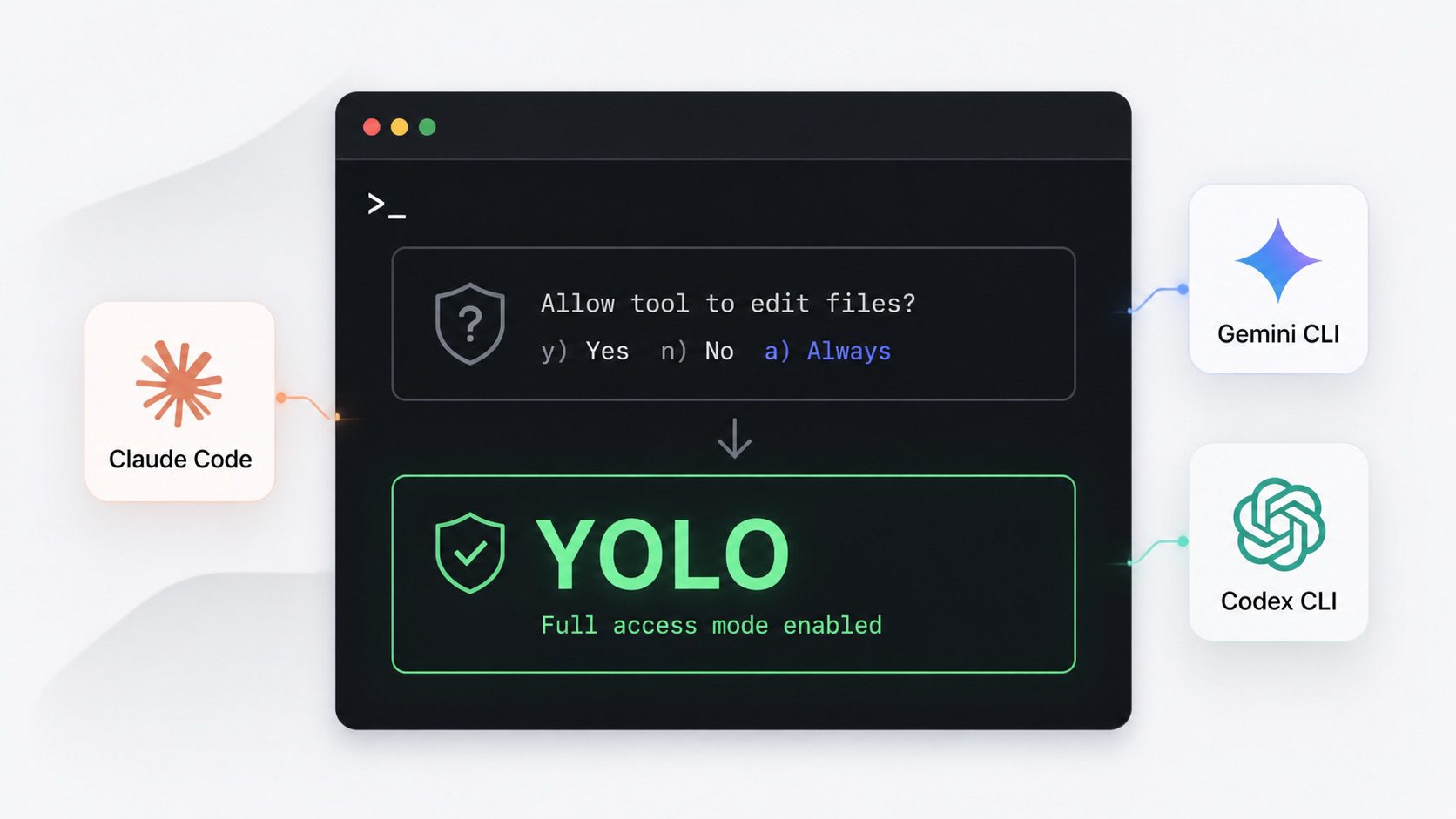 Codex CLI TUI /permissions 指令切換權限等級，YOLO 模式 Full Access 畫面