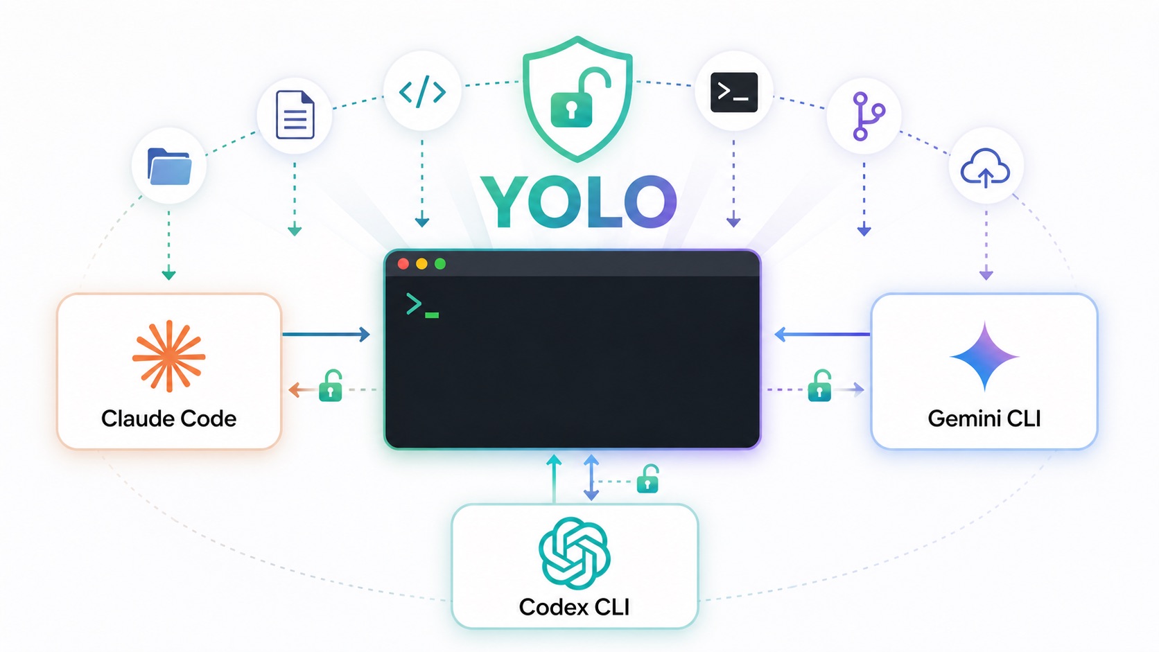 YOLO AI CLI Tools Setup Guide