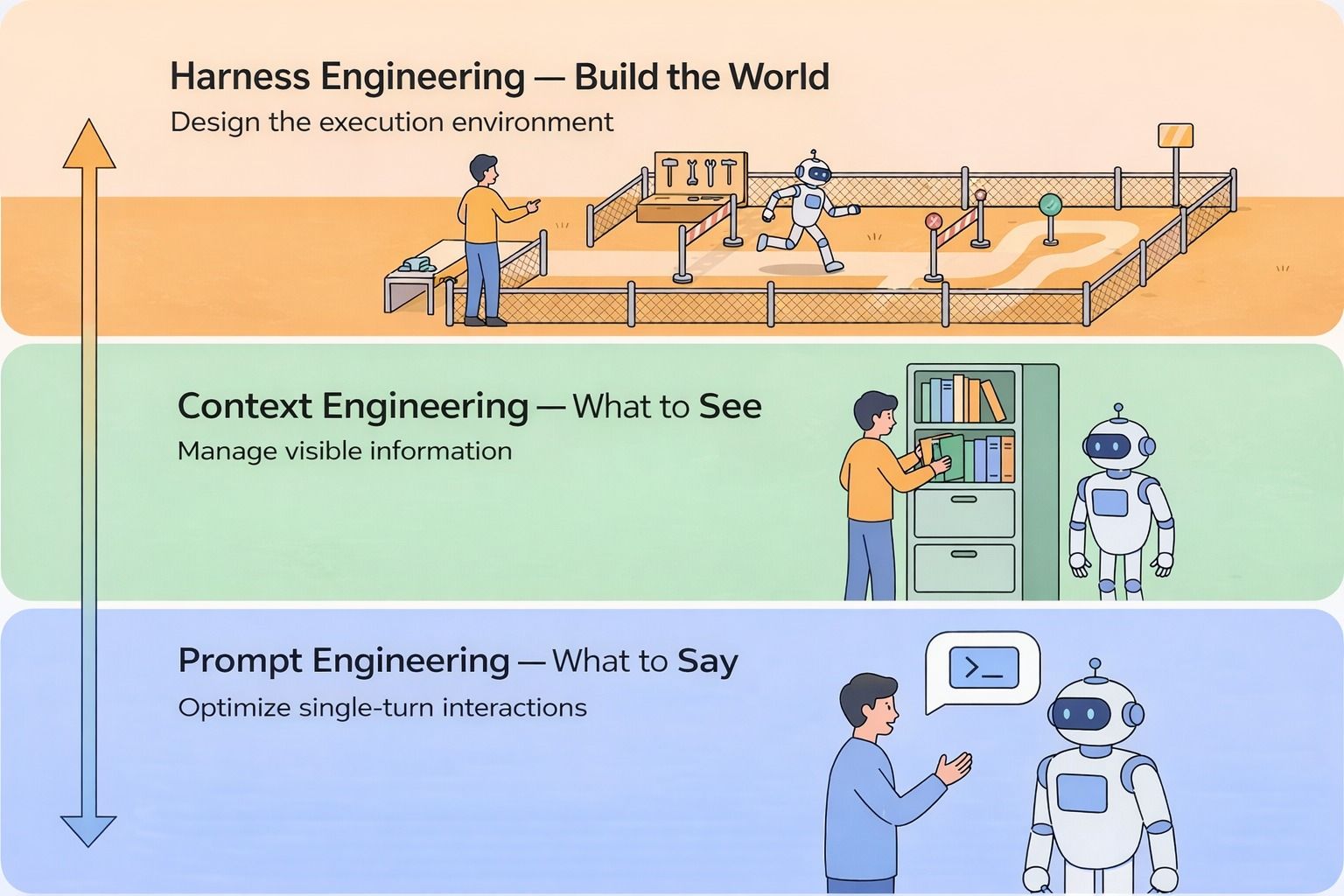 Harness Engineering 編排工程 跟 Prompt Engineering、Context Engineering 差在哪?