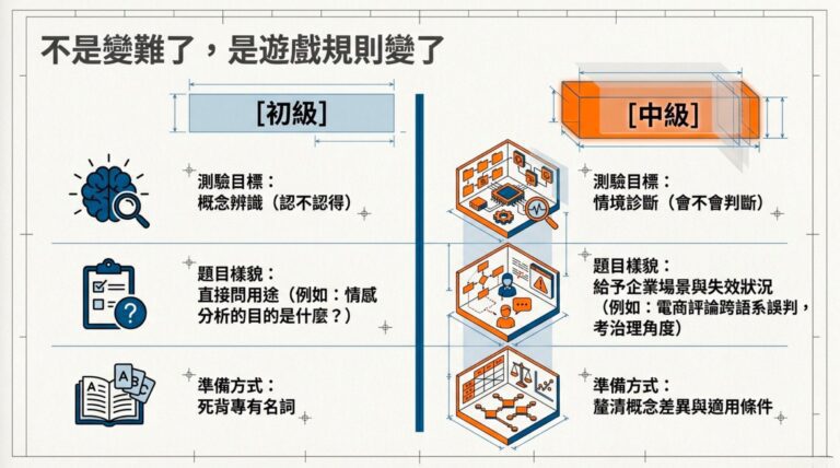 iPAS AI 應用規劃師中級跟初級差別？從 150 題考古題看穿出題思維