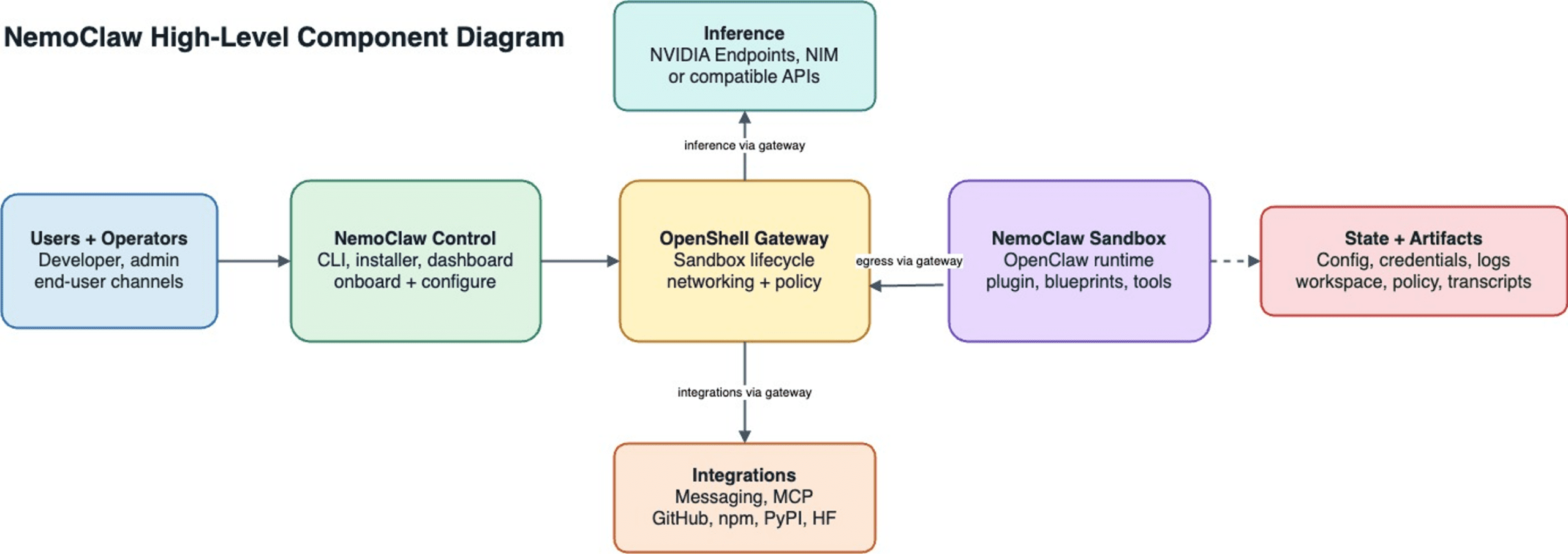 NemoClaw 綠色龍蝦架構圖，五層安全堆疊組件包含控制層、OpenShell 閘道、沙箱、推論引擎與整合服務