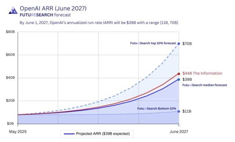 OpenAI 估值 8520 億美元卻還在虧錢，比台積電貴的 3 個原因與啟發