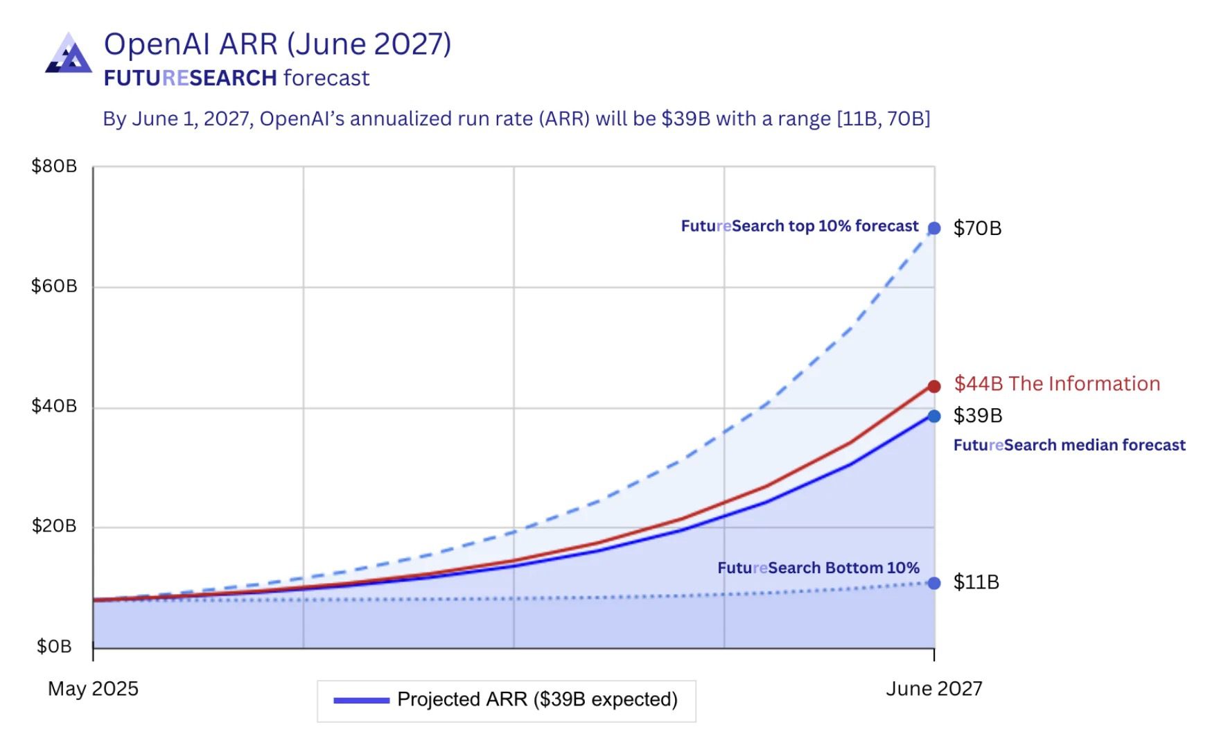OpenAI 估值 8520 億美元卻還在虧錢，比台積電貴的 3 個原因與啟發