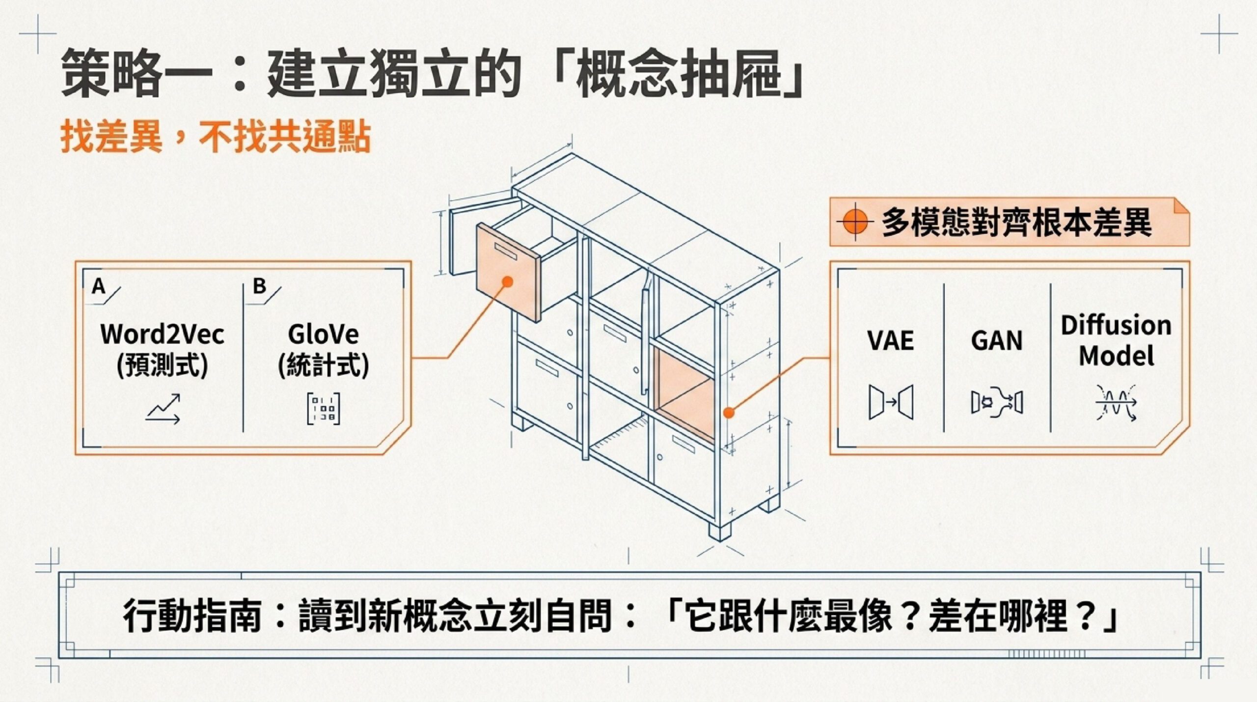 策略一圖解:建立獨立的概念抽屜,用 Word2Vec vs GloVe、VAE vs GAN vs Diffusion Model 示範找差異不找共通點