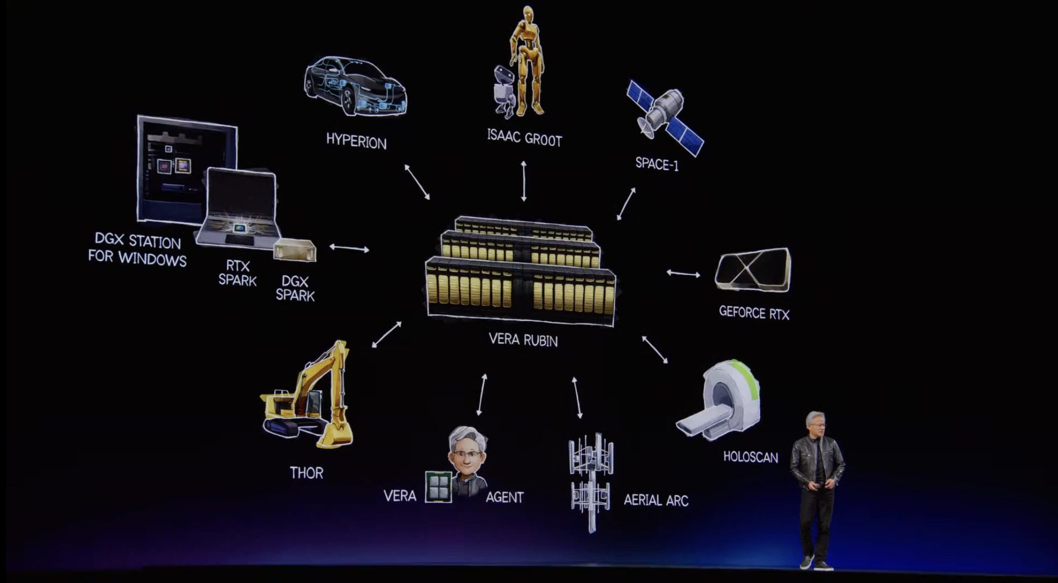 NVIDIA GTC Taipei 2026 keynote 投影片：Vera Rubin 為中心，輻射到 Hyperion 自駕、Isaac GR00T 人形機器人、RTX Spark、DGX Station、Holoscan 等實體 AI 應用