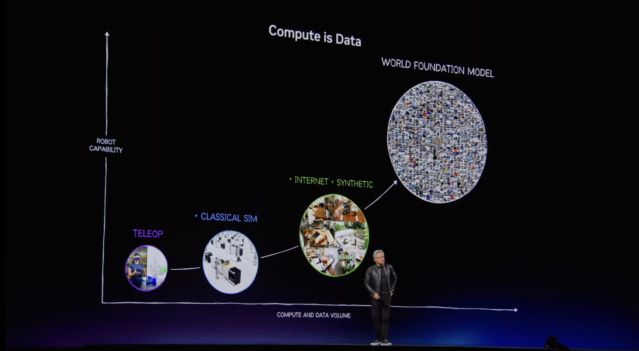 NVIDIA GTC Taipei 2026 keynote 投影片 Compute is Data：機器人能力隨運算與資料量提升，從 Teleop、Classical Sim、Internet 加合成資料到 World Foundation Model 世界模型