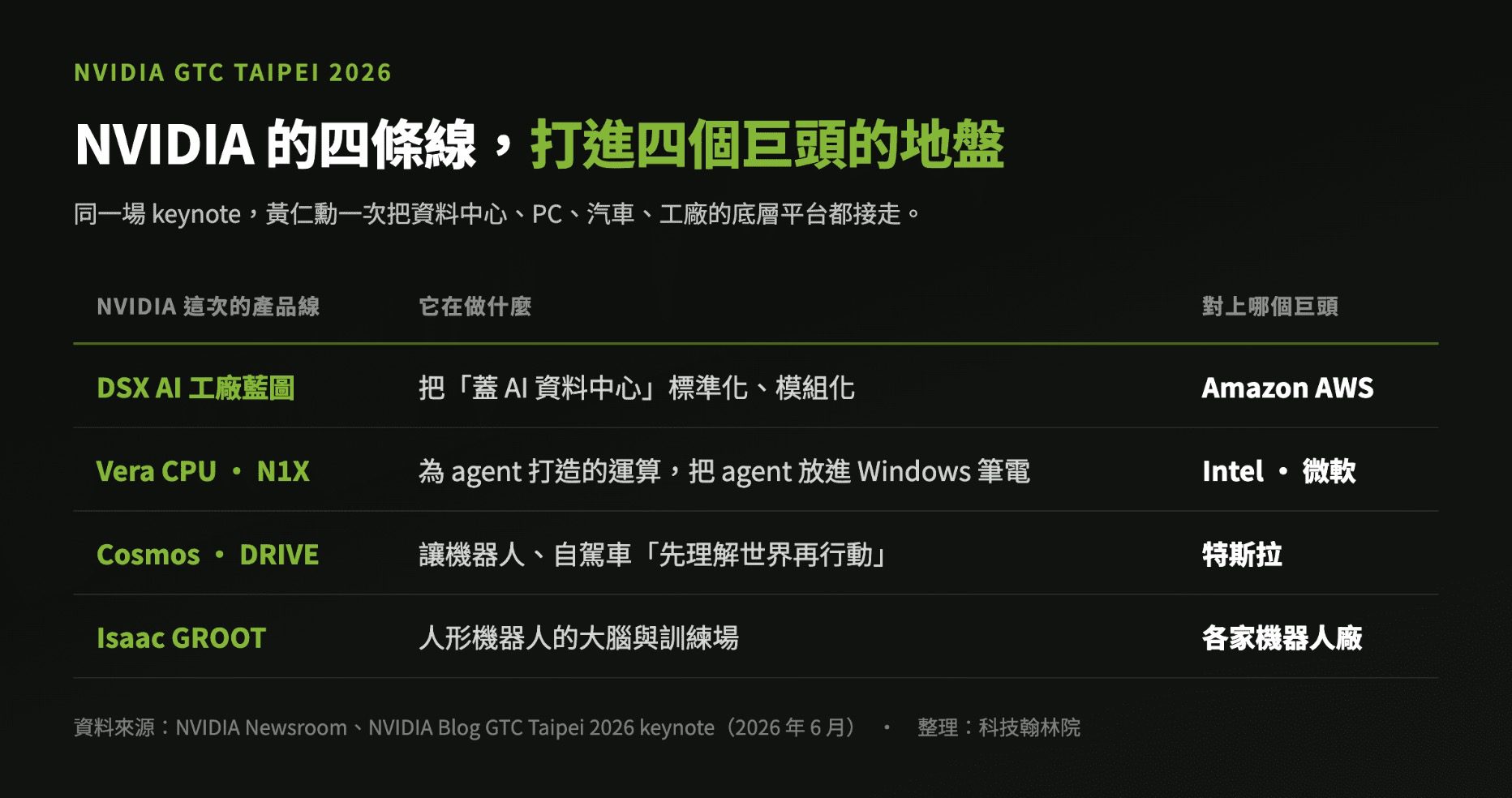 NVIDIA GTC Taipei 2026 對照表：四條產品線打進四個世界巨頭地盤，DSX 對 AWS、Vera CPU 與 RTX Spark 對 Intel 微軟、Cosmos 與 DRIVE 對特斯拉、Isaac GR00T 對機器人廠