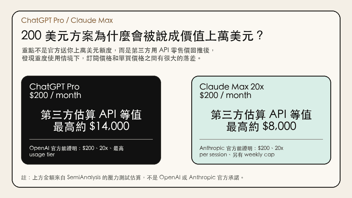 ChatGPT Pro 跟 Claude Max 200 美元方案被說成價值上萬美元的資訊圖