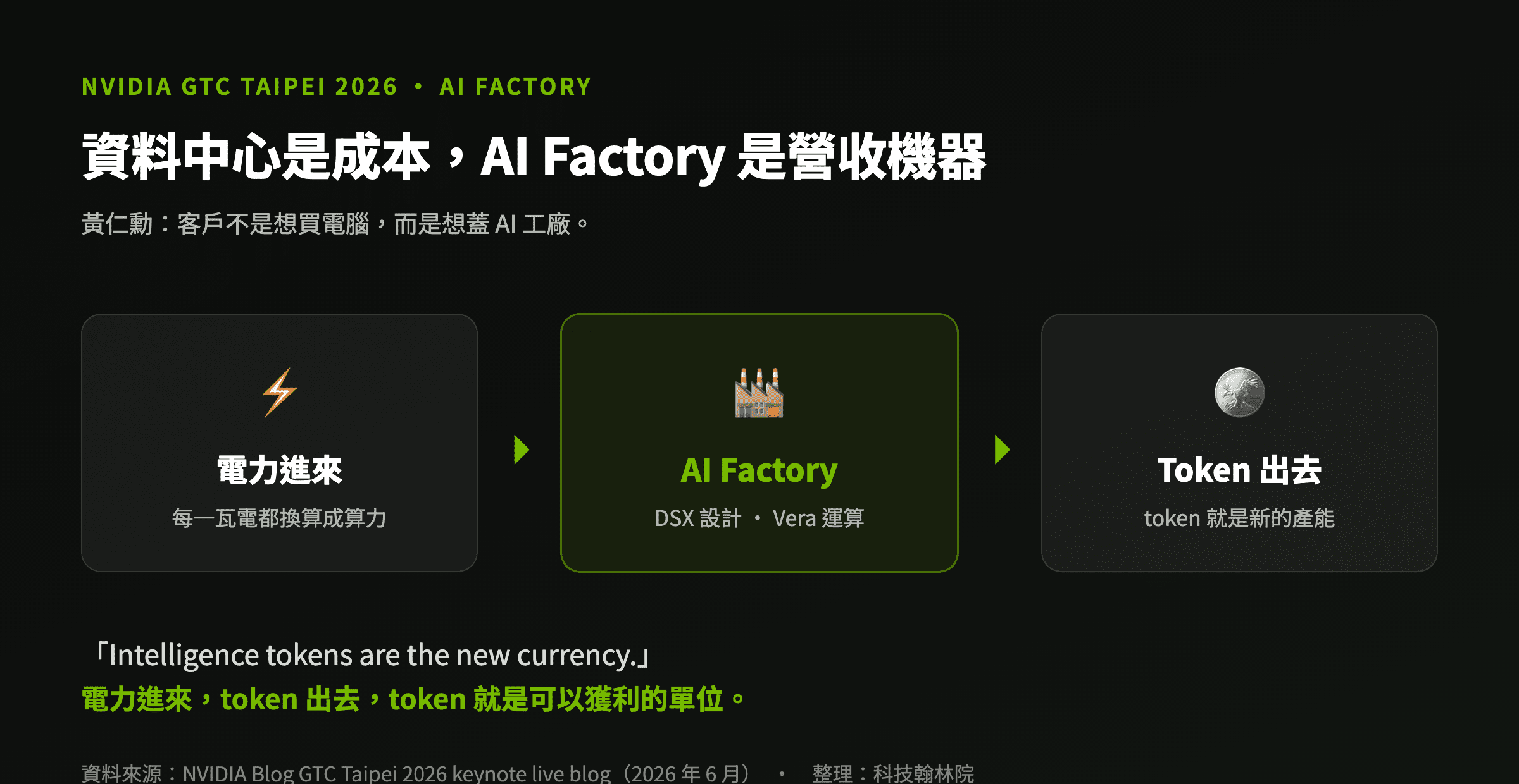 NVIDIA GTC Taipei 2026 AI Factory 概念圖：電力進來、token 出去，token 是新的產能