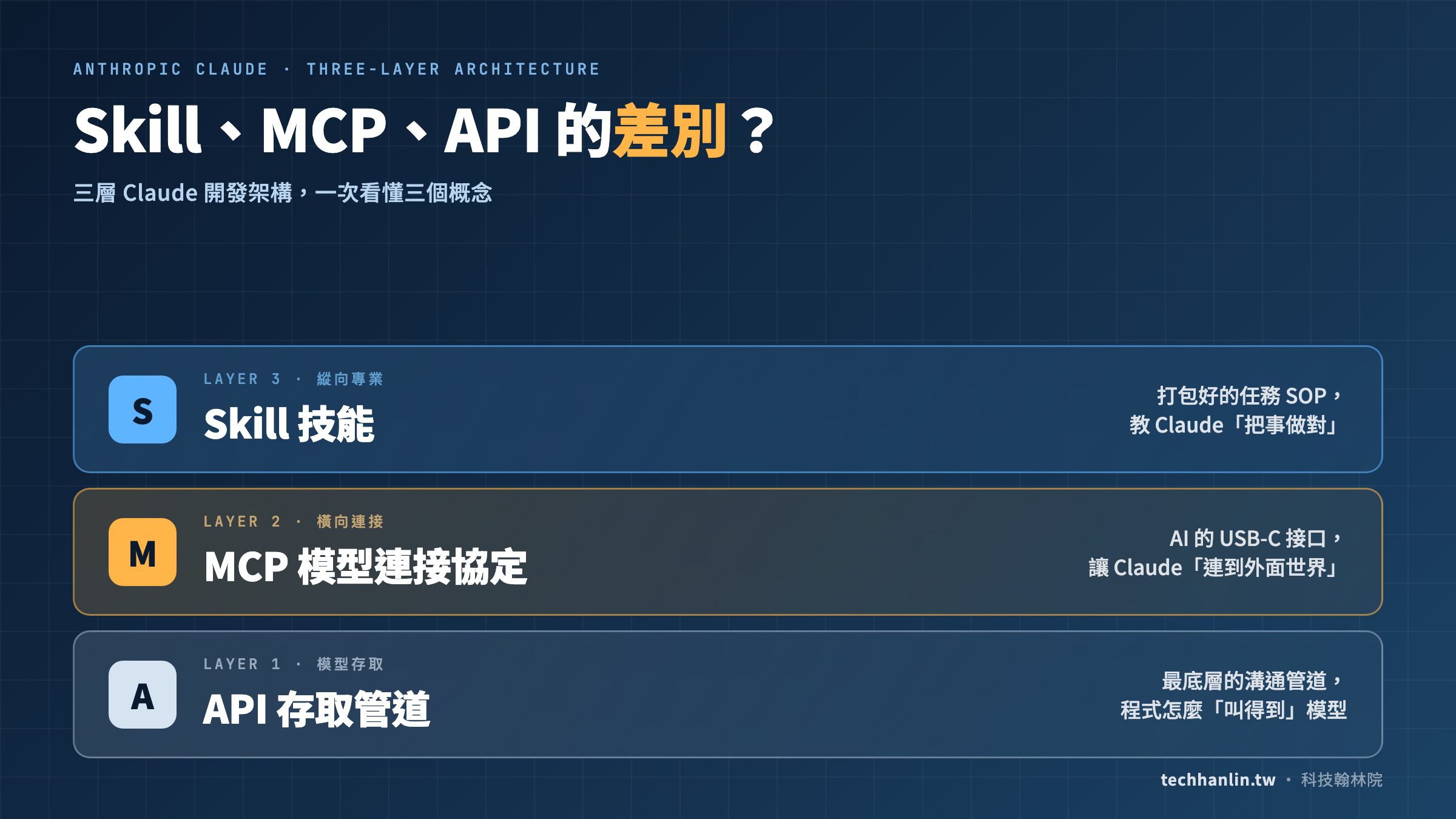 Skill MCP API 差別三層架構視覺化:API 是地基、MCP 是橫向接外部工具、Skill 是縱向給專業