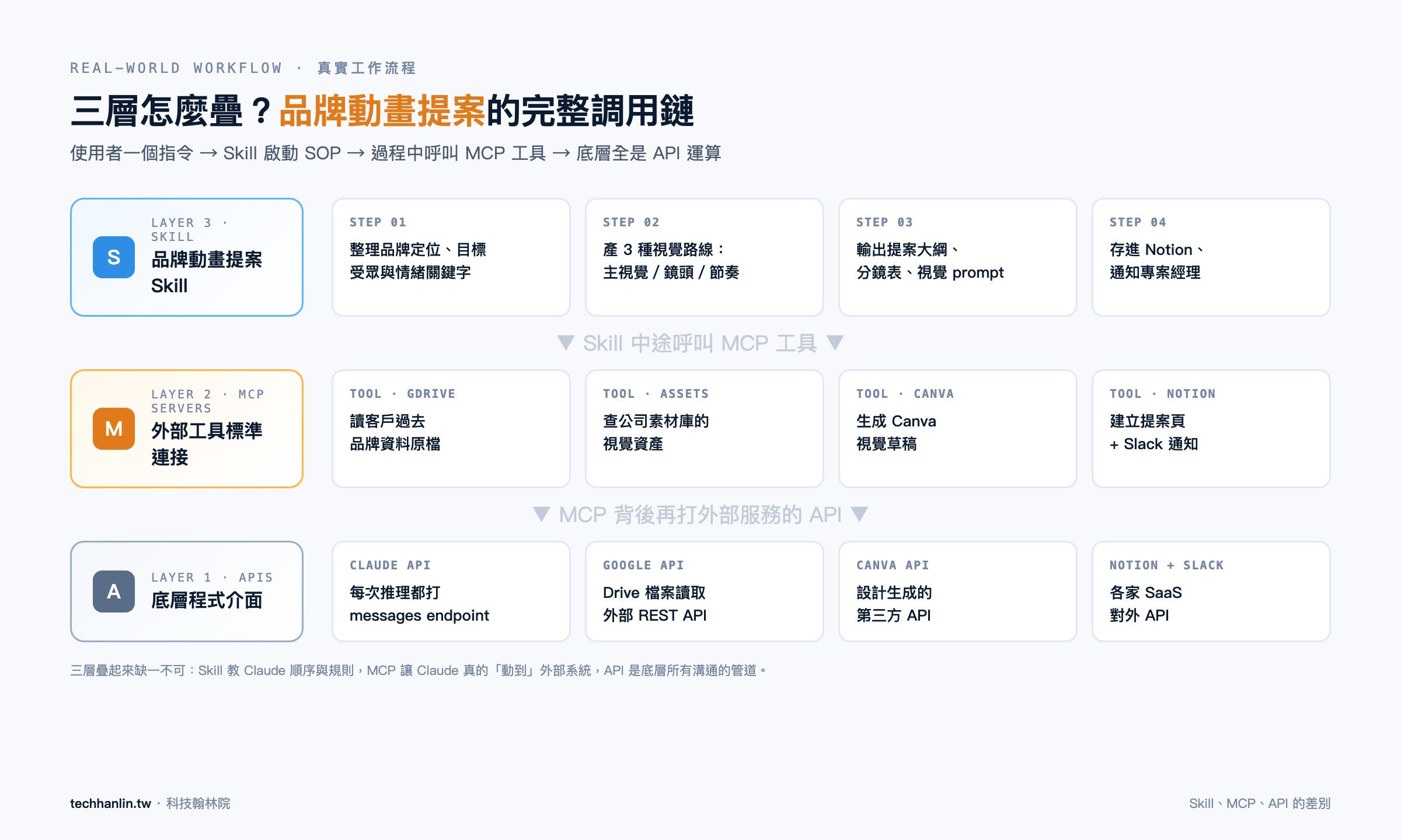 Skill MCP API 工作流程示意圖:品牌動畫提案 Skill 呼叫 MCP 工具 連接外部 API 的三層調用鏈