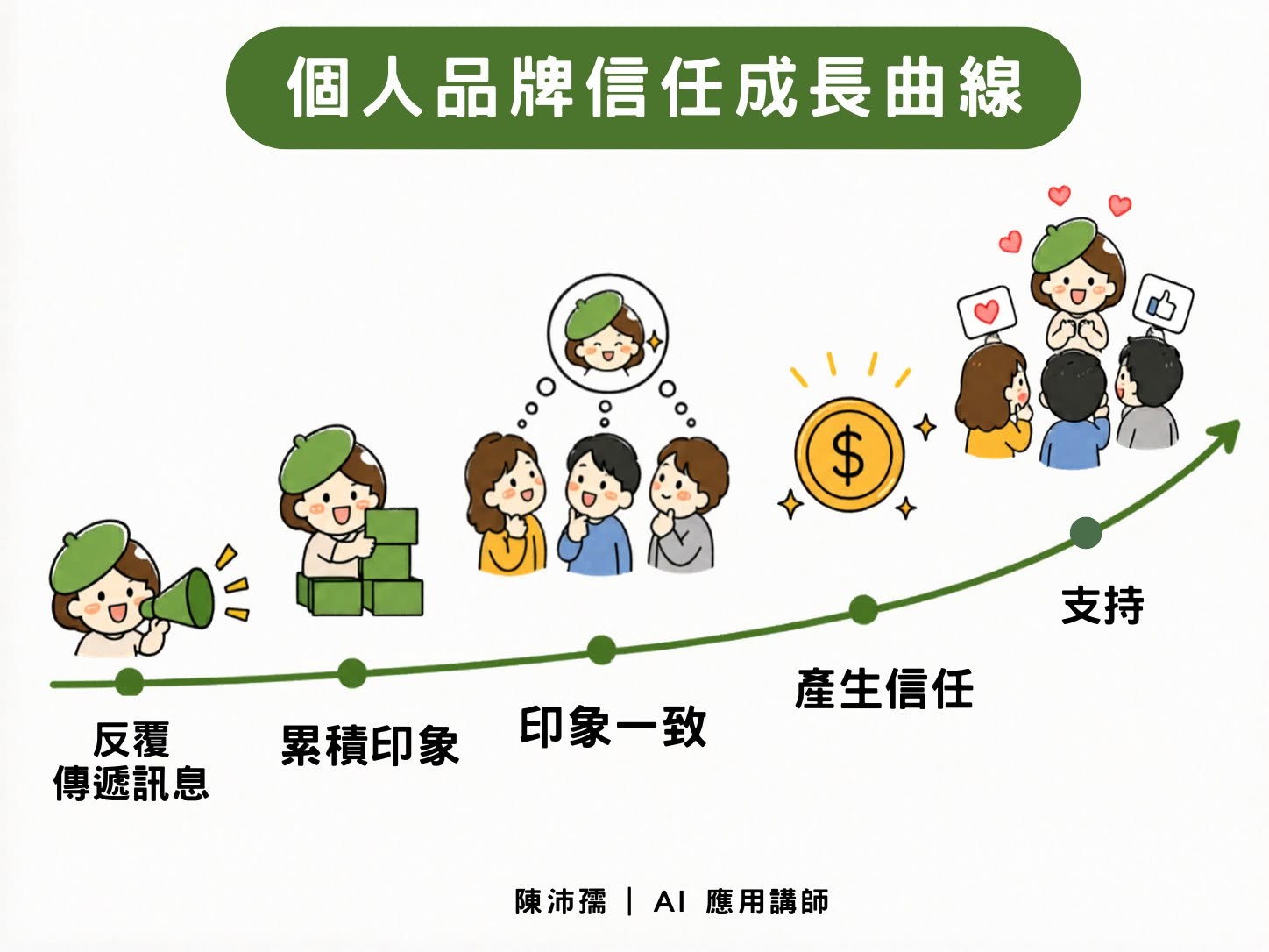 個人品牌信任成長曲線資訊圖：反覆傳遞訊息、累積印象、印象一致、產生信任到支持，陳沛孺 Penny 繪製