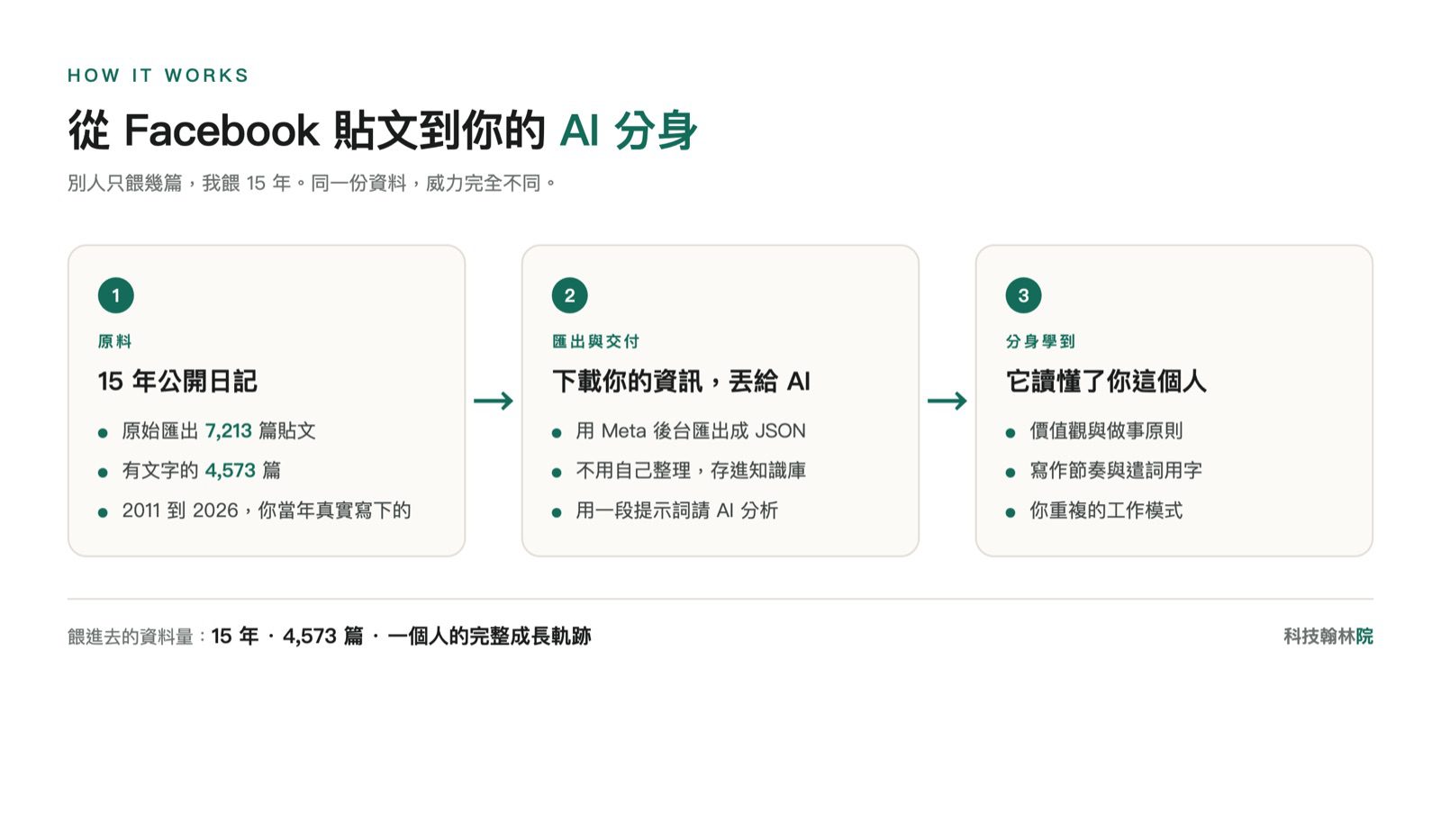 從 Facebook 貼文到 AI 分身的三步流程：15 年 4573 篇匯出、丟給 AI 分析、AI 分身學到價值觀與寫作風格