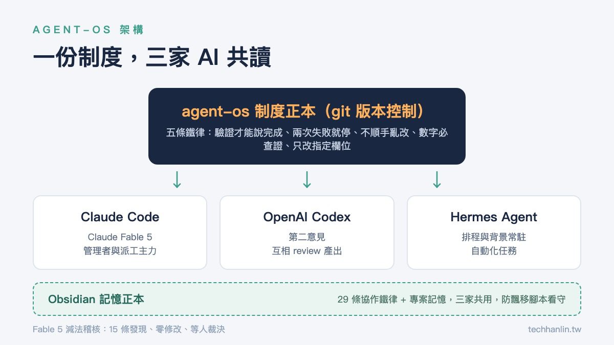 agent-os 跨 AI 制度架構圖：Claude Fable 5、OpenAI Codex、Hermes Agent 三家共讀一份制度正本，Obsidian 記憶正本同步