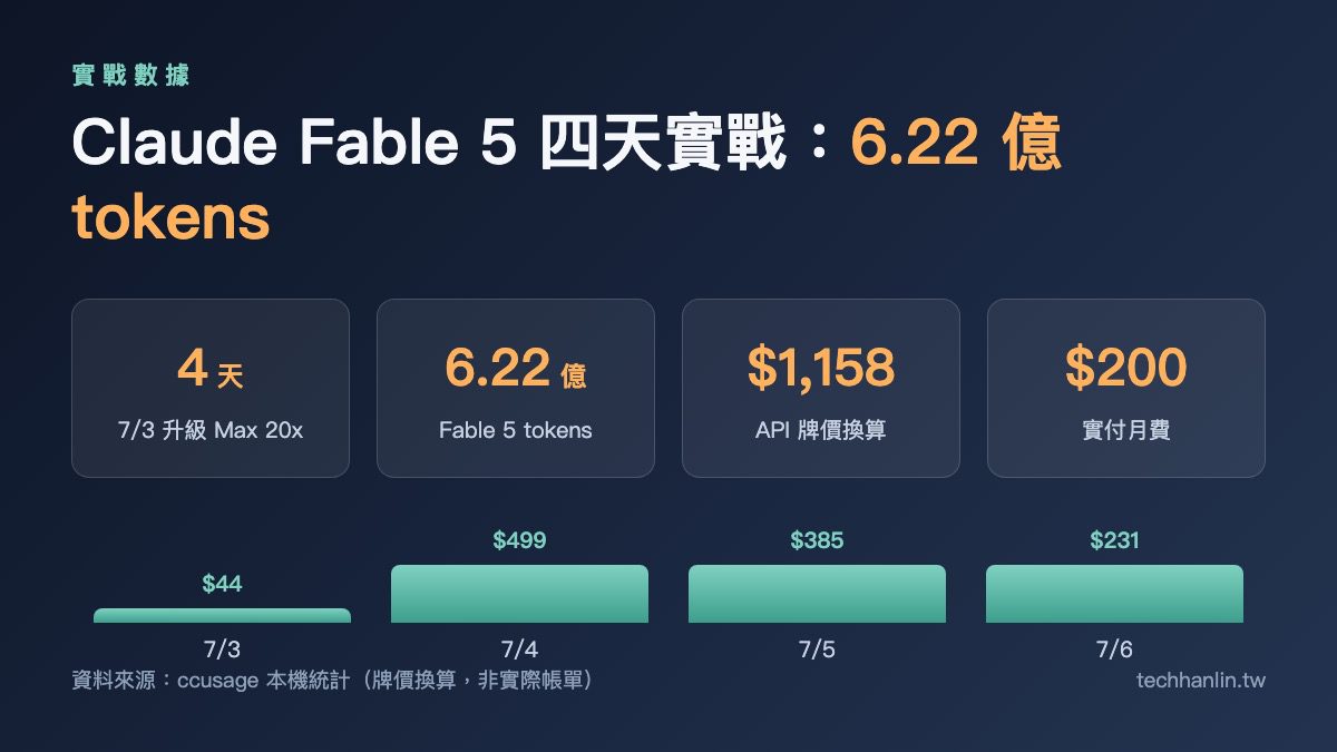 Claude Fable 5 四天實戰用量資訊圖：6.22 億 tokens、API 牌價 1,158 美金、Claude Max 20x 實付月費 200 美金