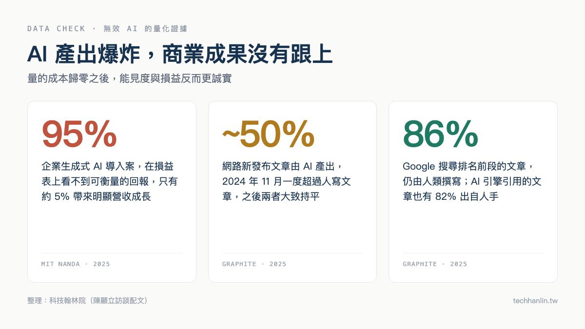 企業 AI 成效數據：MIT 統計 95% 生成式 AI 導入案在損益表看不到回報，Google 前段班 86% 仍是人寫內容