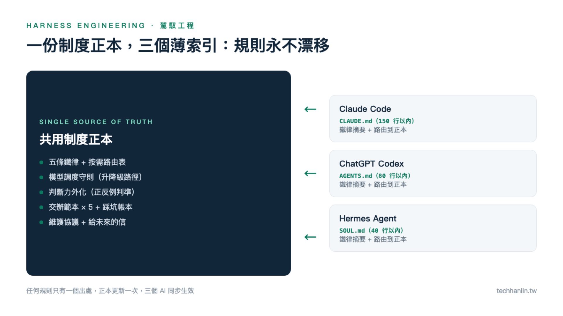 駕馭工程 Harness Engineering 架構圖：一份制度正本加三個薄索引，Claude Code、Codex、Hermes Agent 共用規則不漂移
