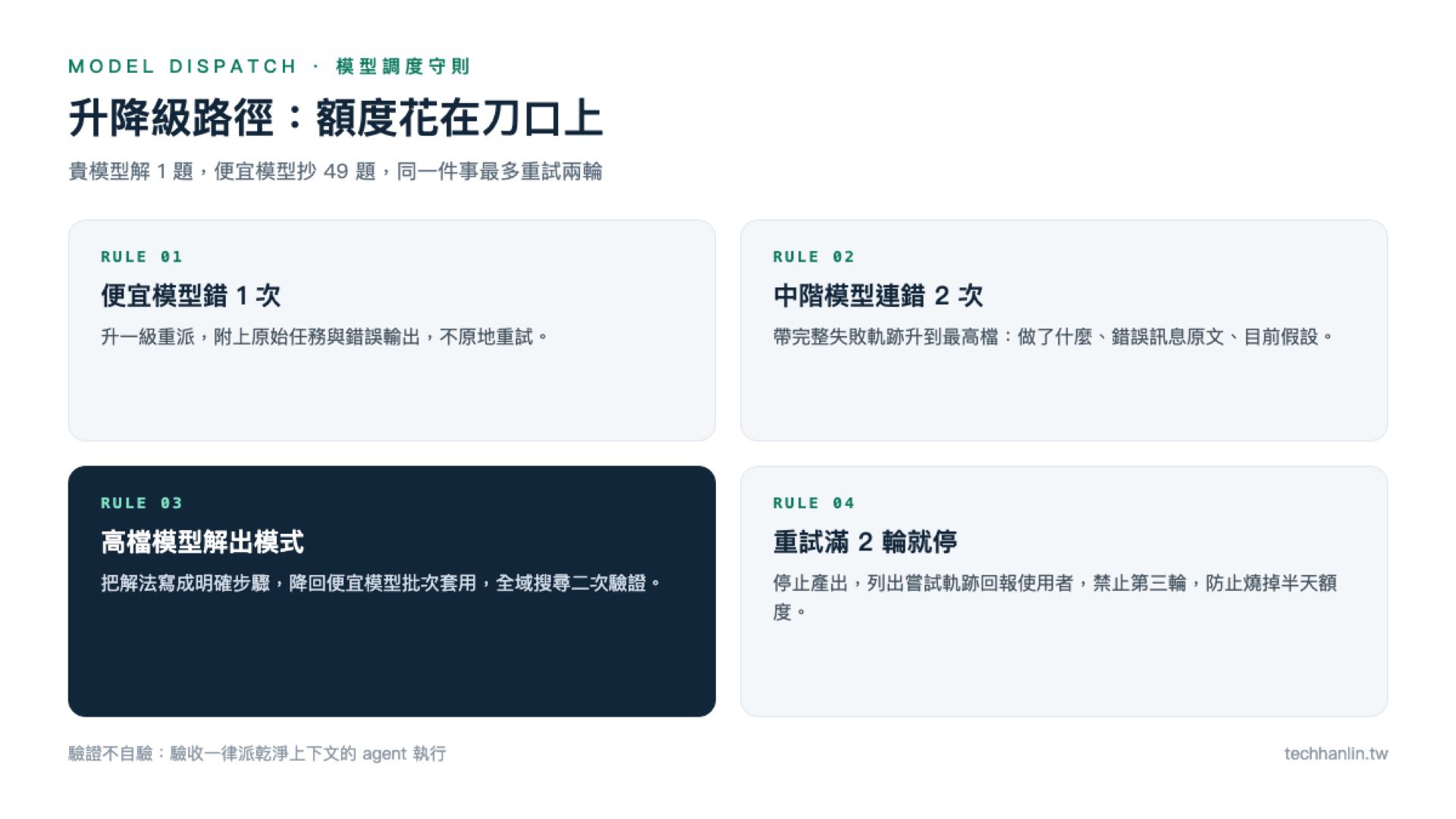 駕馭工程模型調度守則圖解：AI Agent 升降級路徑四條規則，貴模型解題便宜模型批次套用
