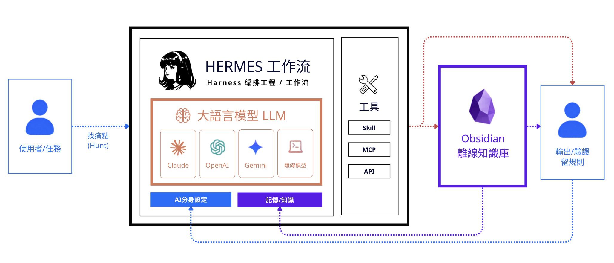 知識衛星課程中的 Hermes Agent 與 Claude Code AI 工作流