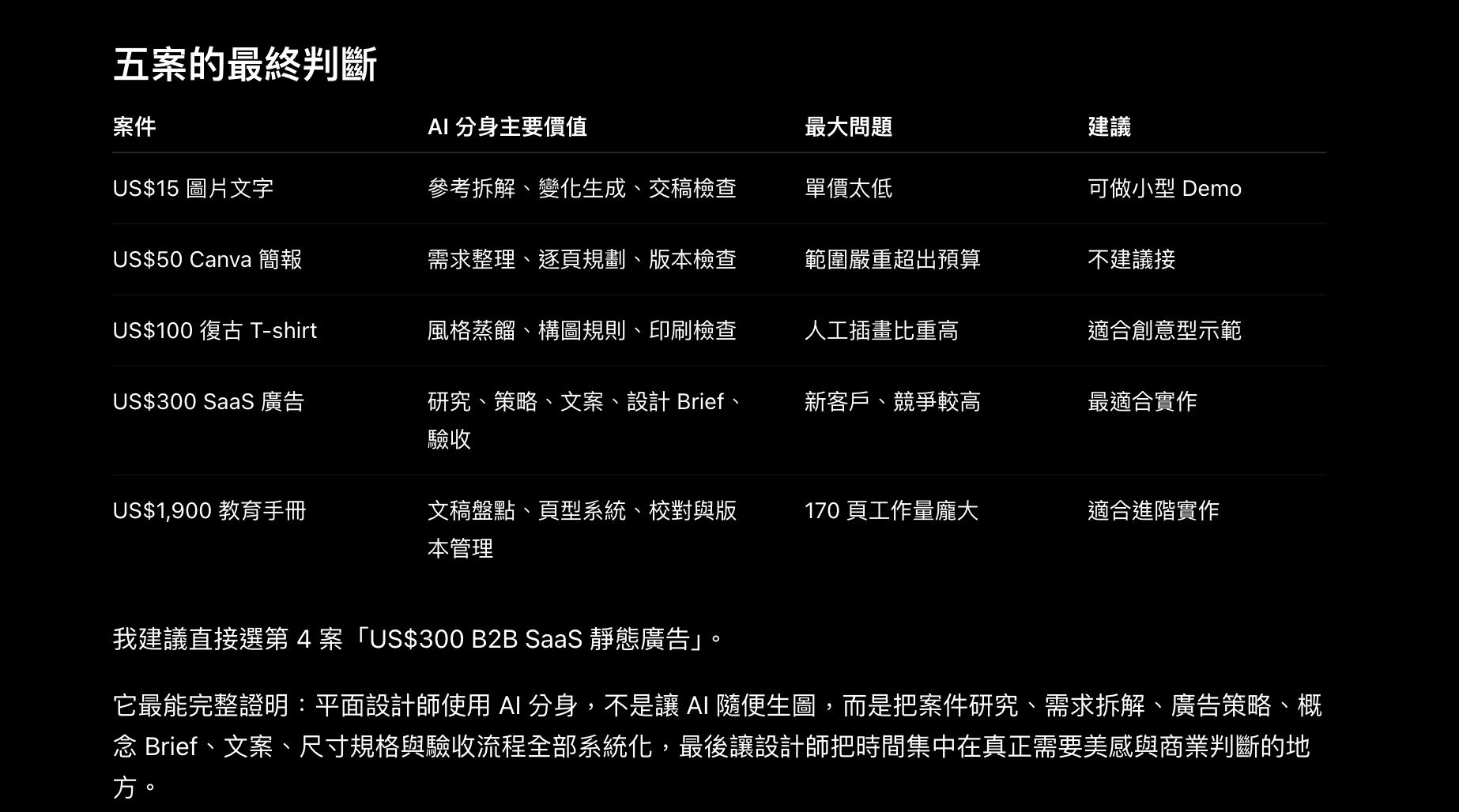 AI 分身評估五個設計接案案例，建議實作 300 美元 B2B SaaS 廣告