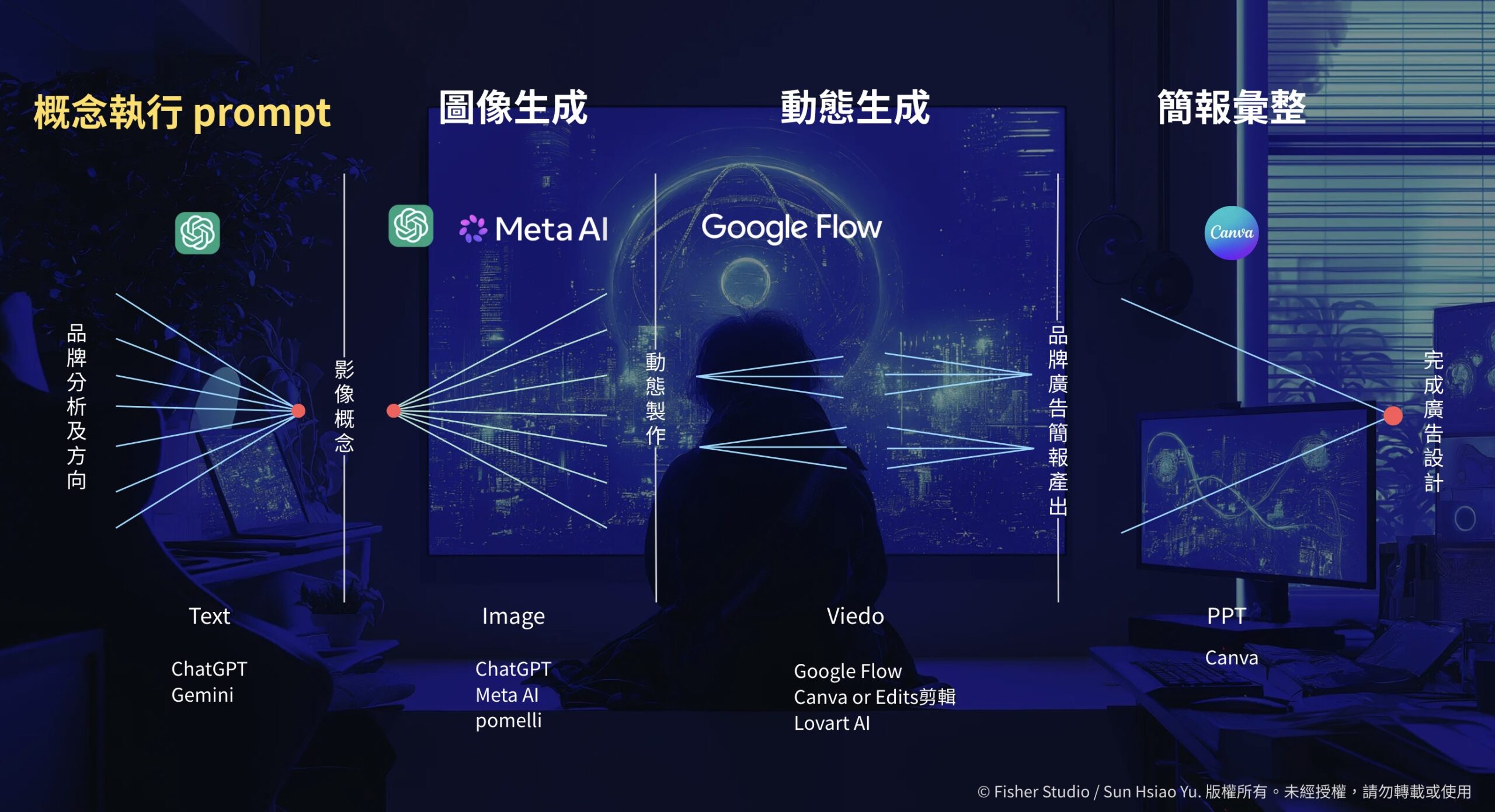 從 Meta AI 提示詞與圖片到 Google Flow 動畫及 Adobe Premiere 剪輯的工作流程