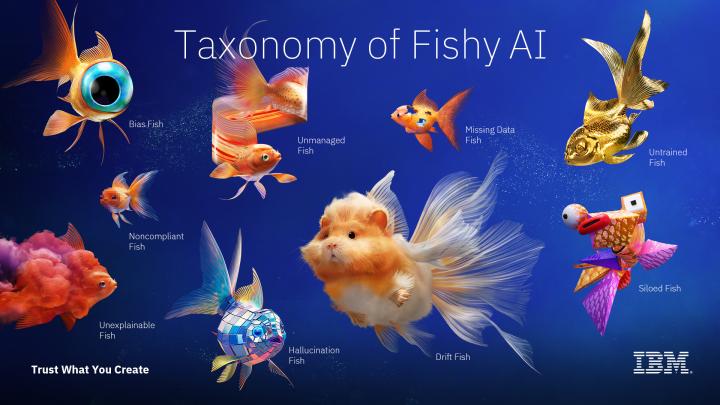Ogilvy 整理 Fishy.AI 的 AI 錯誤魚群分類，包括偏見魚、幻覺魚與資料漂移魚